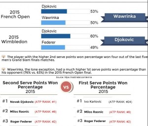 Infographic of Second Serve Points Won Percentage