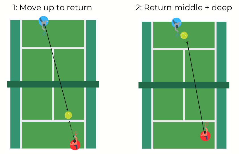 Actual court diagrams showing returns deep through the middle